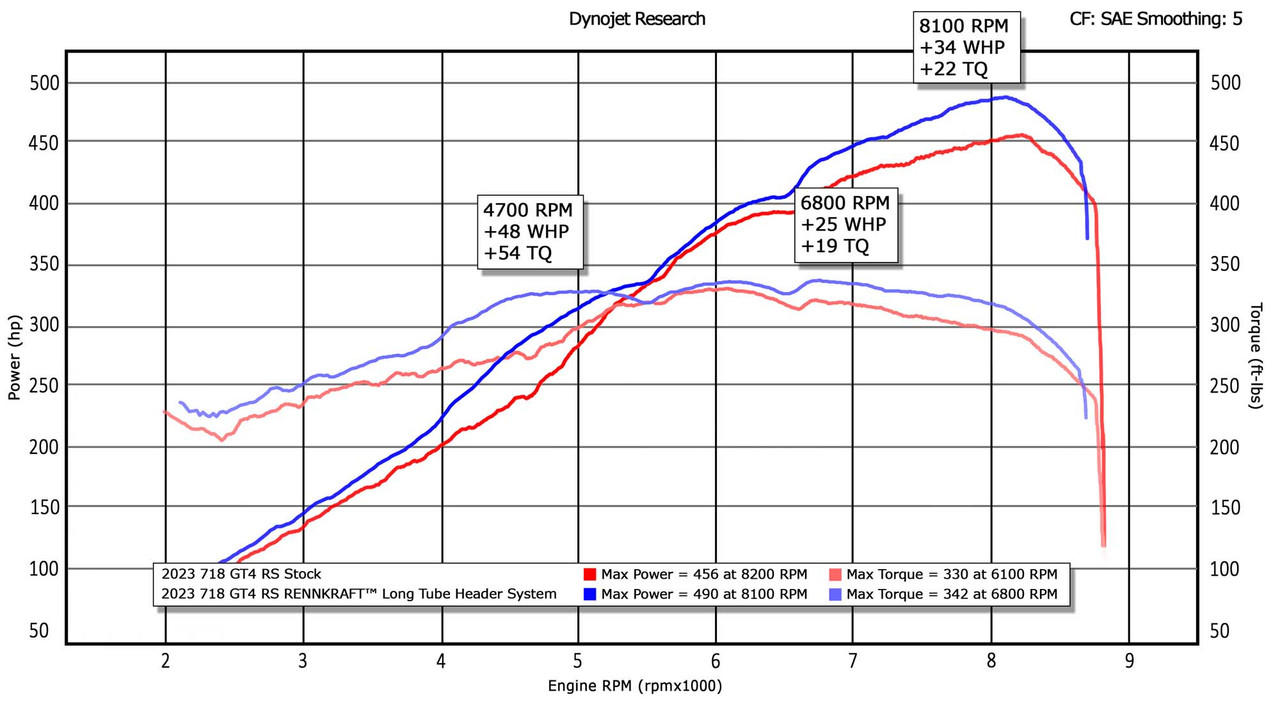 718 GT4 RS RENNKRAFT® Long Tube Header System (2022+)