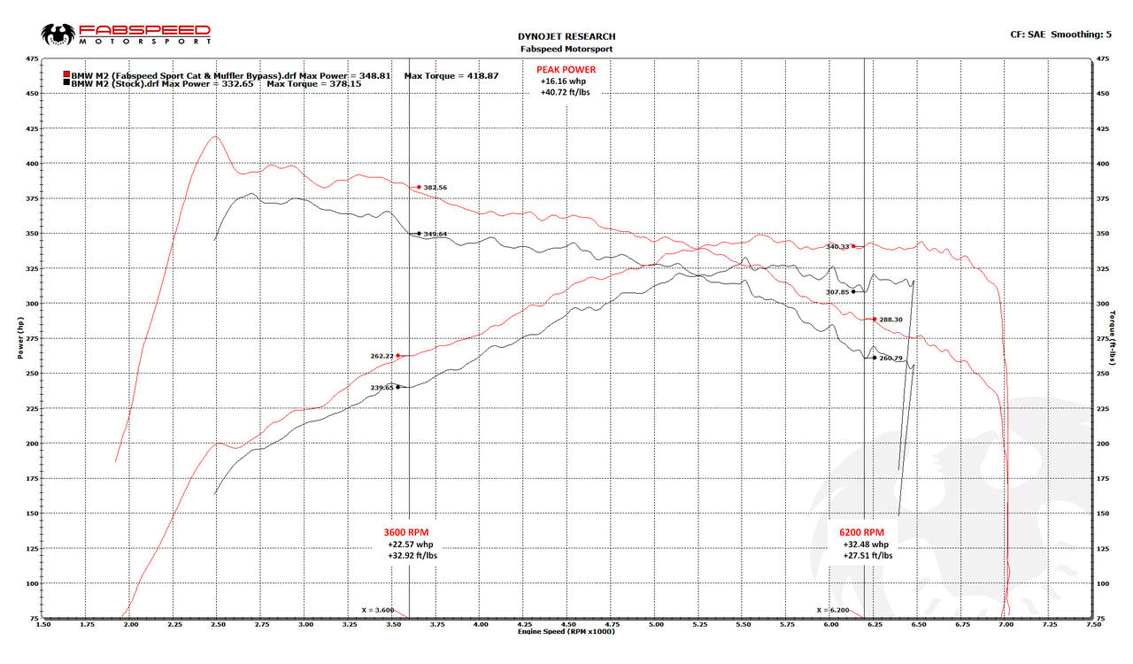BMW M2 (F87) Muffler Bypass Exhaust System