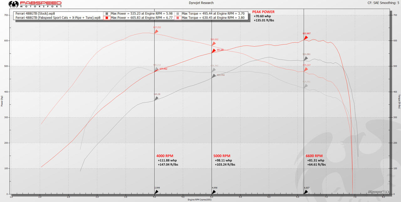 488 GTB/Spider Sport Cats (2016+)