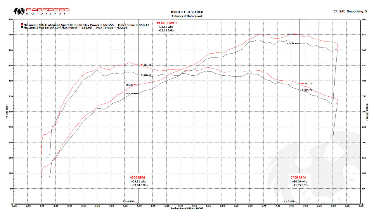 McLaren 570S / 570GT / 540C Sport Catalytic Converters