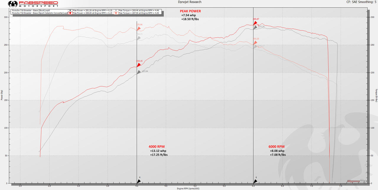 718 Boxster/Cayman HJS Sport Catalytic Converter (2017+)