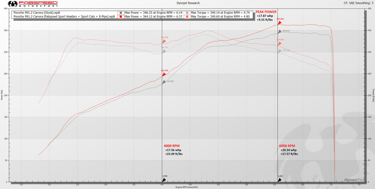 991.2 Carrera Center Muffler Bypass X-Pipe (for Base) (2017-2019)