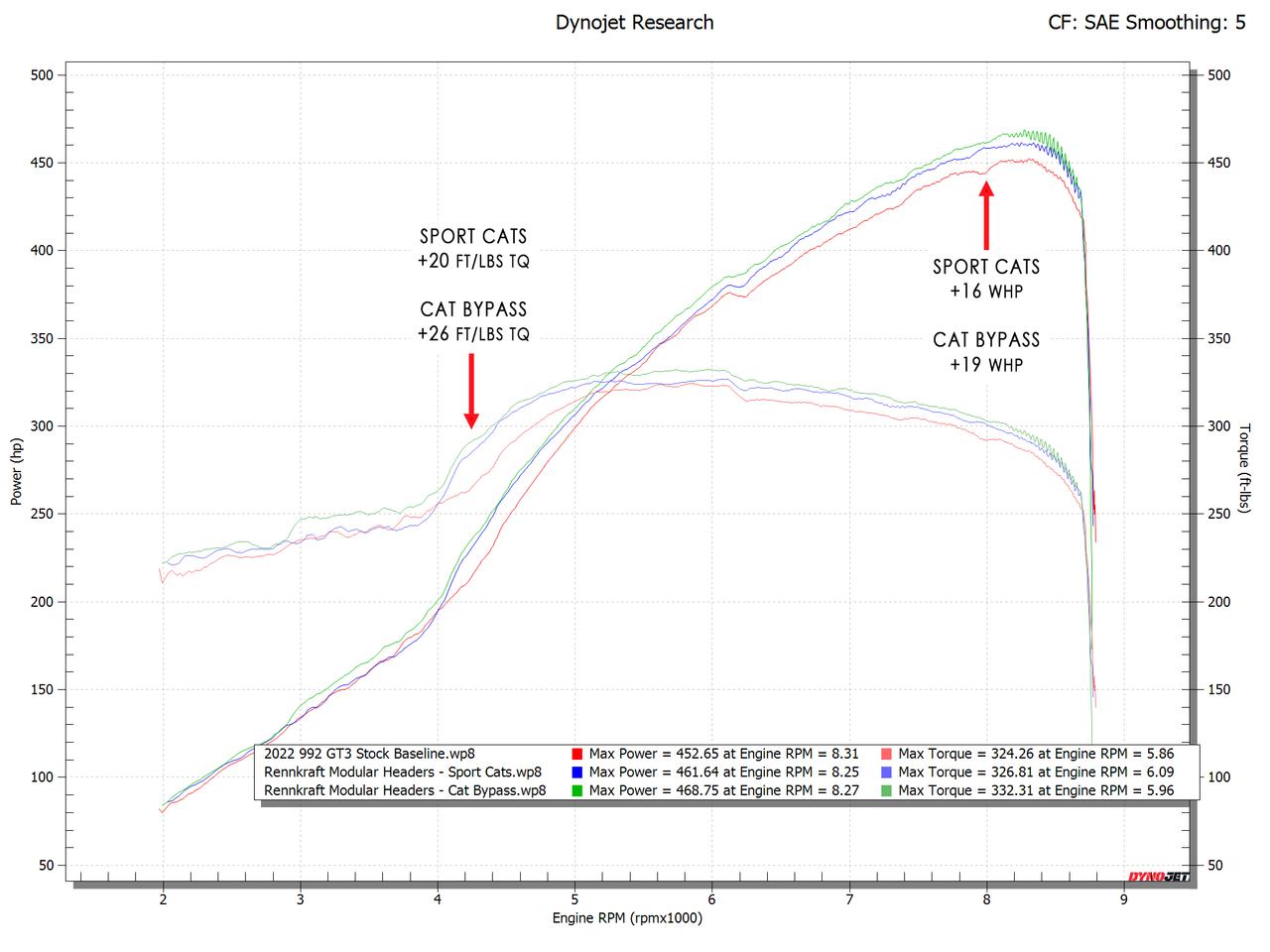 992 GT3 / GT3 RS RENNKRAFT® US PATENTED Modular Street and Racing Headers with HJS Catalytic Converters (2022+)