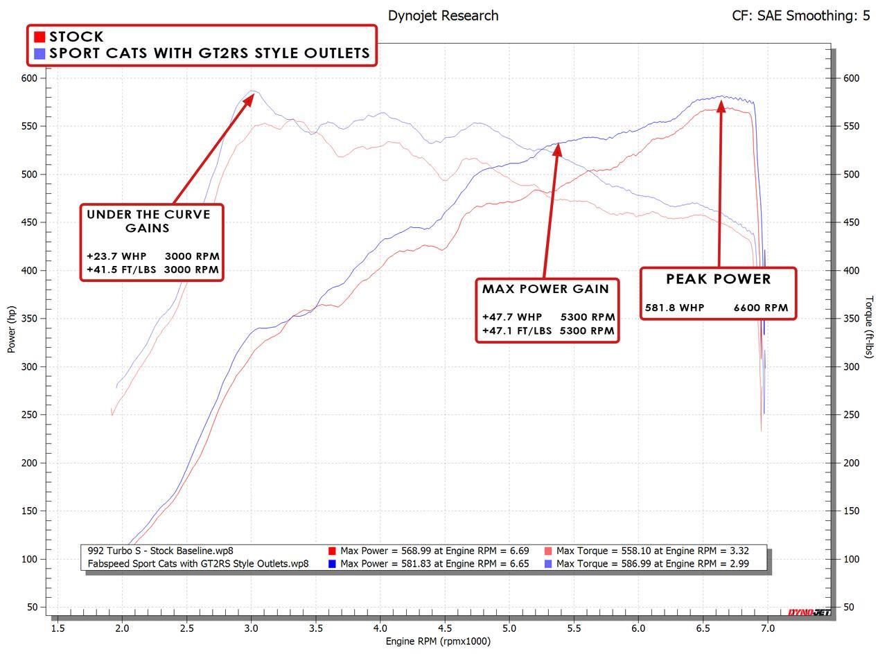 2025+ 992.2 Carrera (NON GTS) Sport Catalytic Converters with GT2RS Style Outlets (2025+)