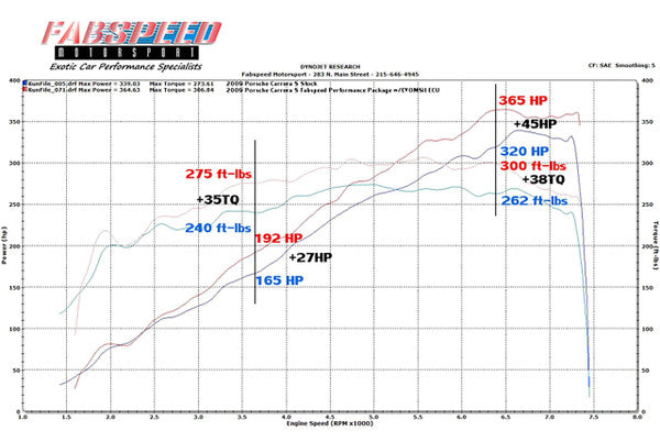 997.2 Carrera Performance Package (2009-2012)