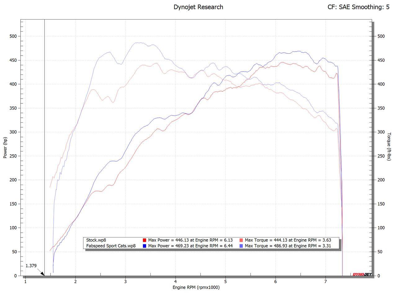 2025+  992.2 Carrera (NON GTS) Sport Catalytic Converters (2025+)