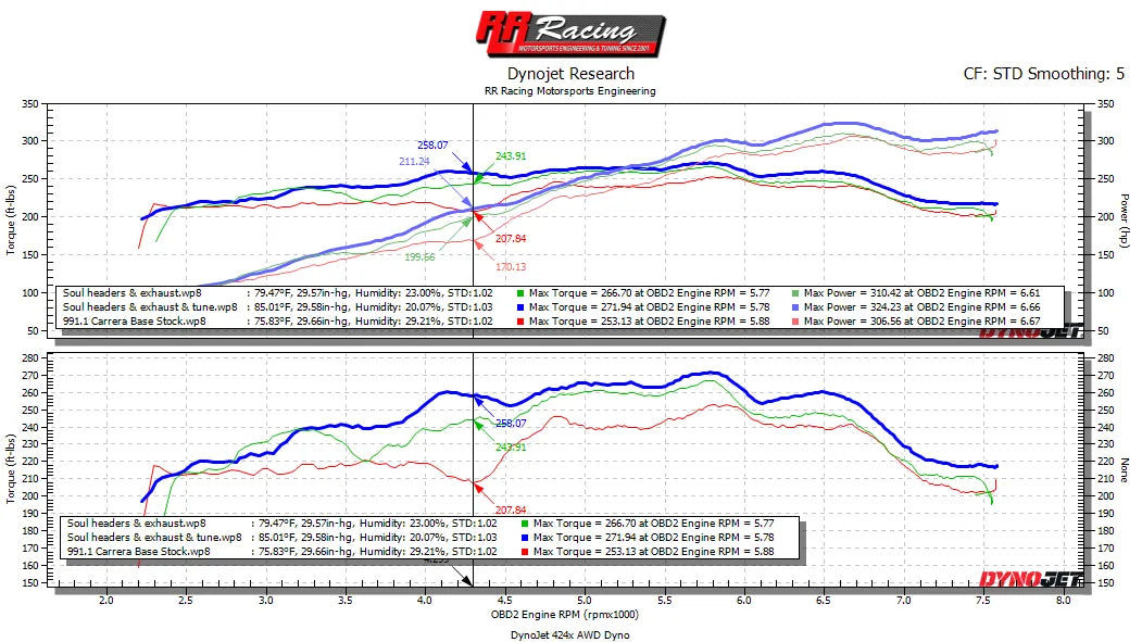 991.1 Carrera Base / S / GTS (with PSE) Street Package