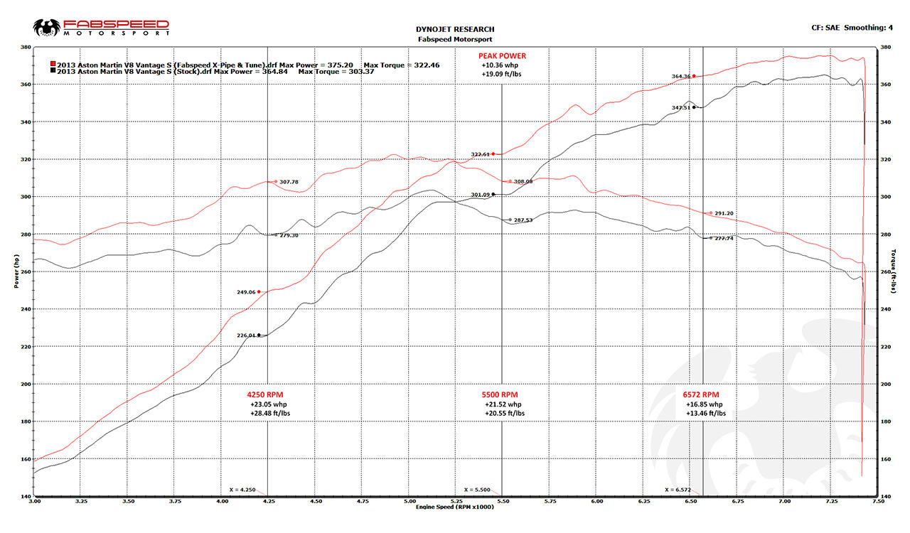 Aston Martin V8 Vantage Performance Package