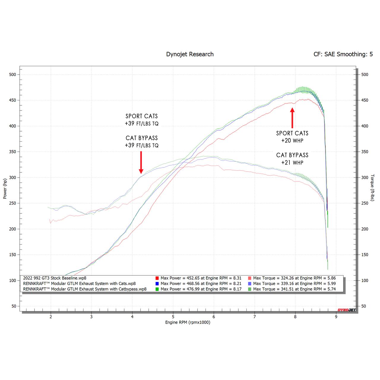 992 GT3 / GT3 RS RENNKRAFT® Modular GTLM Exhaust Package (2022+)