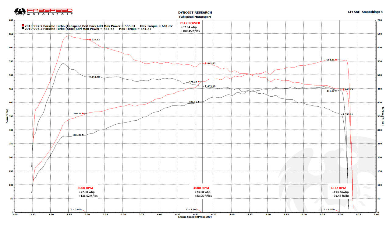997.2 Turbo / Turbo S Supersport Performance Package (2010-2012)