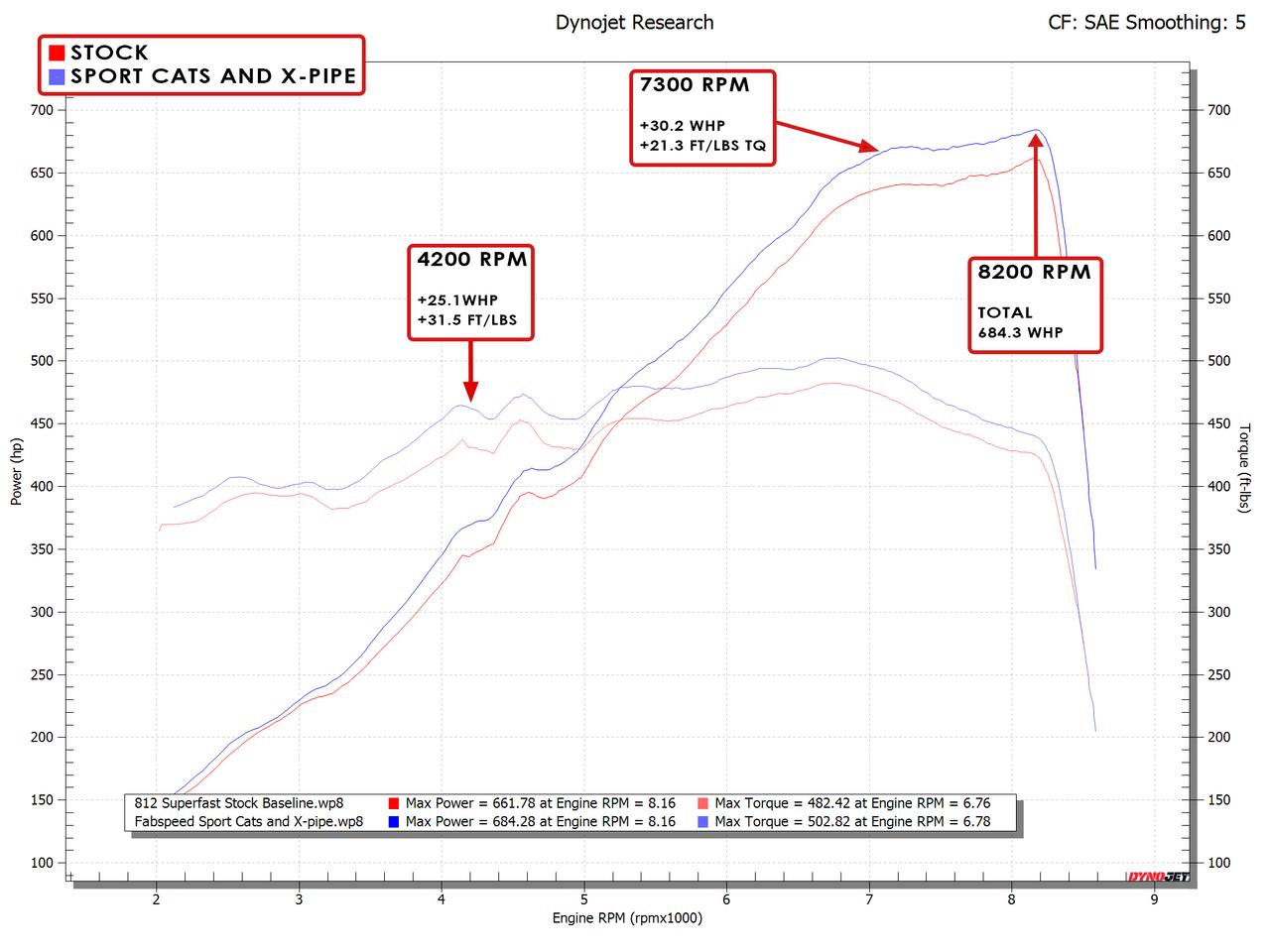 812 Superfast/GTS Sport Cats (2018+)